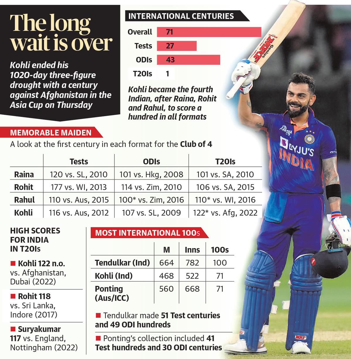 Virat Kohli’s 71st International Hundred: Full List Of Records Broken ...